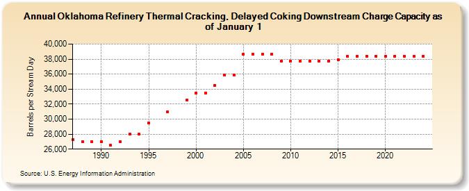 Oklahoma Refinery Thermal Cracking, Delayed Coking Downstream Charge Capacity as of January 1 (Barrels per Stream Day)