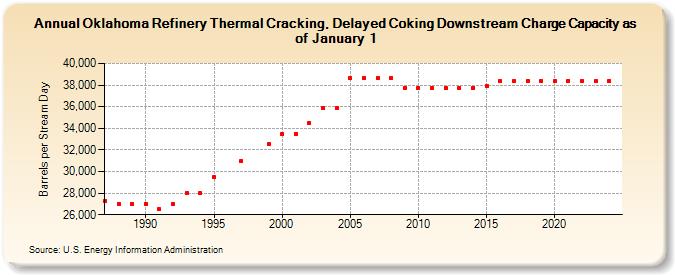 Oklahoma Refinery Thermal Cracking, Delayed Coking Downstream Charge Capacity as of January 1 (Barrels per Stream Day)