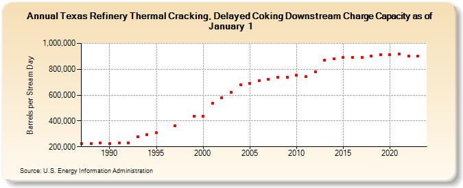 Texas Refinery Thermal Cracking, Delayed Coking Downstream Charge Capacity as of January 1 (Barrels per Stream Day)