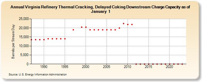 Virginia Refinery Thermal Cracking, Delayed Coking Downstream Charge Capacity as of January 1 (Barrels per Stream Day)