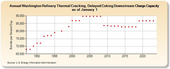 Washington Refinery Thermal Cracking, Delayed Coking Downstream Charge Capacity as of January 1 (Barrels per Stream Day)