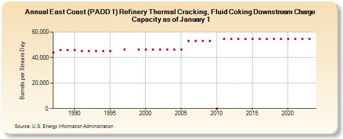 East Coast (PADD 1) Refinery Thermal Cracking, Fluid Coking Downstream Charge Capacity as of January 1 (Barrels per Stream Day)