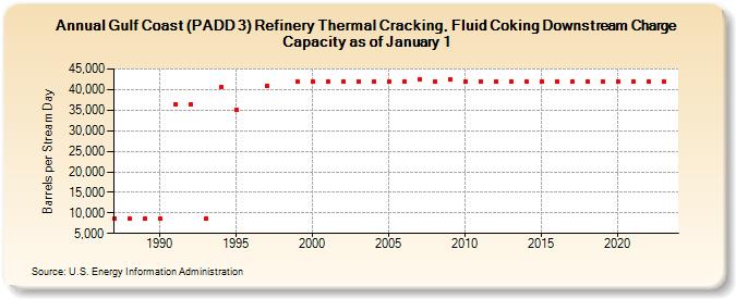 Gulf Coast (PADD 3) Refinery Thermal Cracking, Fluid Coking Downstream Charge Capacity as of January 1 (Barrels per Stream Day)