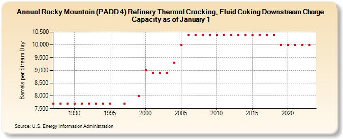 Rocky Mountain (PADD 4) Refinery Thermal Cracking, Fluid Coking Downstream Charge Capacity as of January 1 (Barrels per Stream Day)