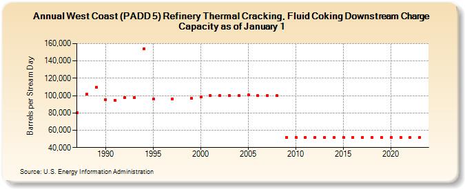 West Coast (PADD 5) Refinery Thermal Cracking, Fluid Coking Downstream Charge Capacity as of January 1 (Barrels per Stream Day)