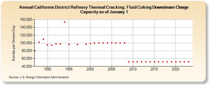 California District Refinery Thermal Cracking, Fluid Coking Downstream Charge Capacity as of January 1 (Barrels per Stream Day)