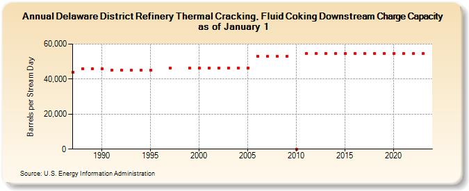 Delaware District Refinery Thermal Cracking, Fluid Coking Downstream Charge Capacity as of January 1 (Barrels per Stream Day)
