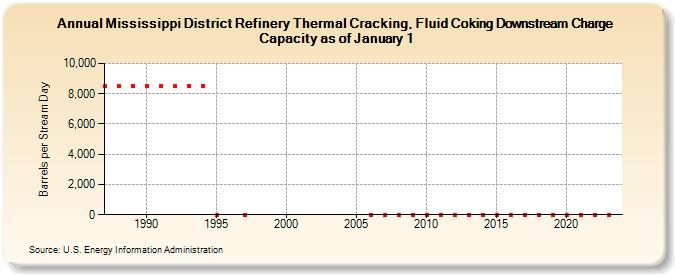 Mississippi District Refinery Thermal Cracking, Fluid Coking Downstream Charge Capacity as of January 1 (Barrels per Stream Day)