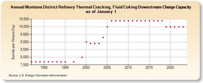 Montana District Refinery Thermal Cracking, Fluid Coking Downstream Charge Capacity as of January 1 (Barrels per Stream Day)