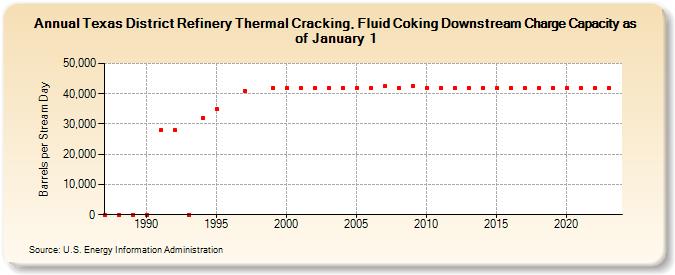 Texas District Refinery Thermal Cracking, Fluid Coking Downstream Charge Capacity as of January 1 (Barrels per Stream Day)