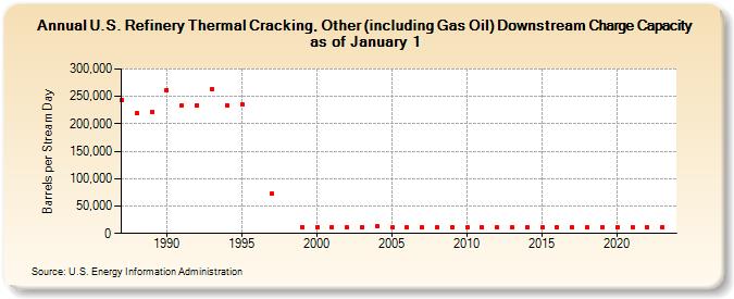 U.S. Refinery Thermal Cracking, Other (including Gas Oil) Downstream Charge Capacity as of January 1 (Barrels per Stream Day)