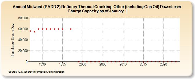 Midwest (PADD 2) Refinery Thermal Cracking, Other (including Gas Oil) Downstream Charge Capacity as of January 1 (Barrels per Stream Day)