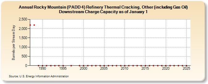 Rocky Mountain (PADD 4) Refinery Thermal Cracking, Other (including Gas Oil) Downstream Charge Capacity as of January 1 (Barrels per Stream Day)