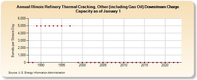 Illinois Refinery Thermal Cracking, Other (including Gas Oil) Downstream Charge Capacity as of January 1 (Barrels per Stream Day)