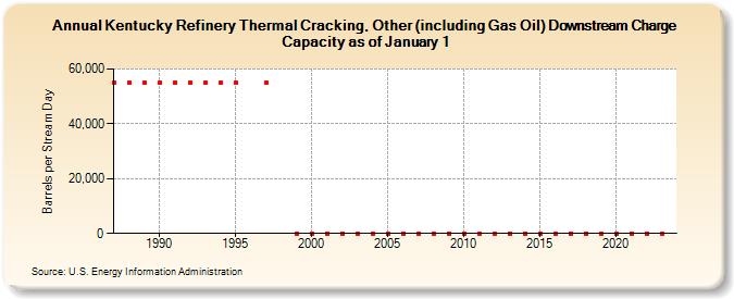 Kentucky Refinery Thermal Cracking, Other (including Gas Oil) Downstream Charge Capacity as of January 1 (Barrels per Stream Day)