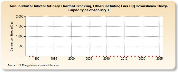 North Dakota Refinery Thermal Cracking, Other (including Gas Oil) Downstream Charge Capacity as of January 1 (Barrels per Stream Day)