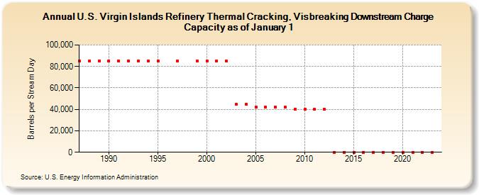 U.S. Virgin Islands Refinery Thermal Cracking, Visbreaking Downstream Charge Capacity as of January 1 (Barrels per Stream Day)