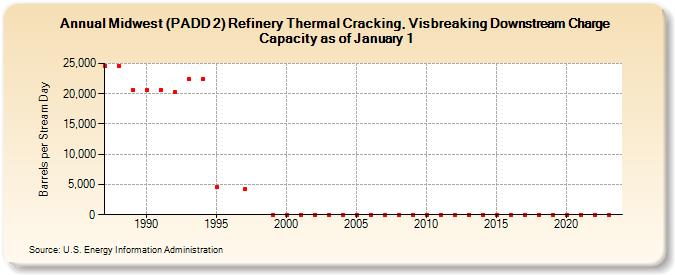 Midwest (PADD 2) Refinery Thermal Cracking, Visbreaking Downstream Charge Capacity as of January 1 (Barrels per Stream Day)