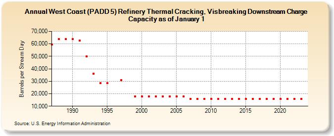 West Coast (PADD 5) Refinery Thermal Cracking, Visbreaking Downstream Charge Capacity as of January 1 (Barrels per Stream Day)
