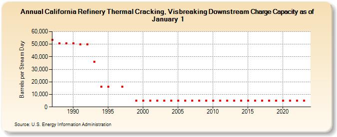 California Refinery Thermal Cracking, Visbreaking Downstream Charge Capacity as of January 1 (Barrels per Stream Day)