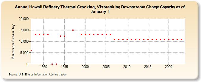 Hawaii Refinery Thermal Cracking, Visbreaking Downstream Charge Capacity as of January 1 (Barrels per Stream Day)