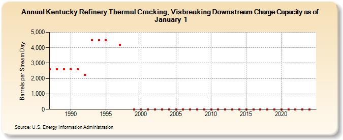 Kentucky Refinery Thermal Cracking, Visbreaking Downstream Charge Capacity as of January 1 (Barrels per Stream Day)