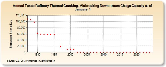 Texas Refinery Thermal Cracking, Visbreaking Downstream Charge Capacity as of January 1 (Barrels per Stream Day)