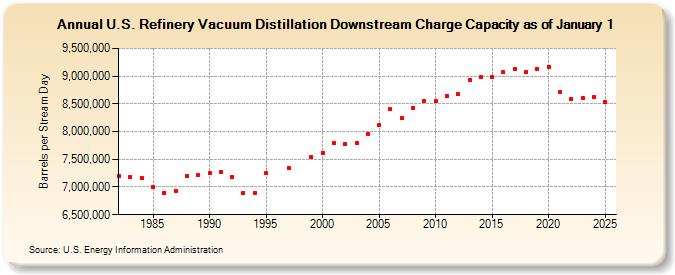 U.S. Refinery Vacuum Distillation Downstream Charge Capacity as of January 1 (Barrels per Stream Day)