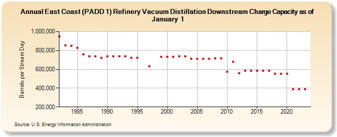 East Coast (PADD 1) Refinery Vacuum Distillation Downstream Charge Capacity as of January 1 (Barrels per Stream Day)