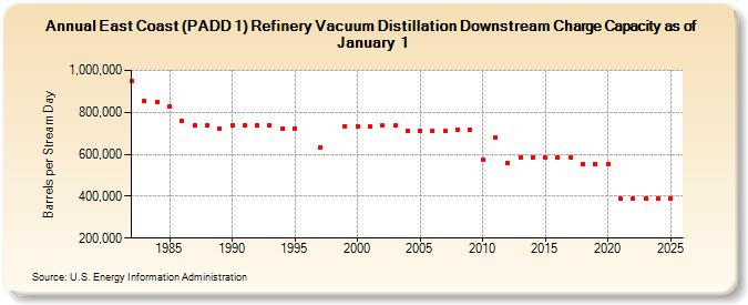 East Coast (PADD 1) Refinery Vacuum Distillation Downstream Charge Capacity as of January 1 (Barrels per Stream Day)