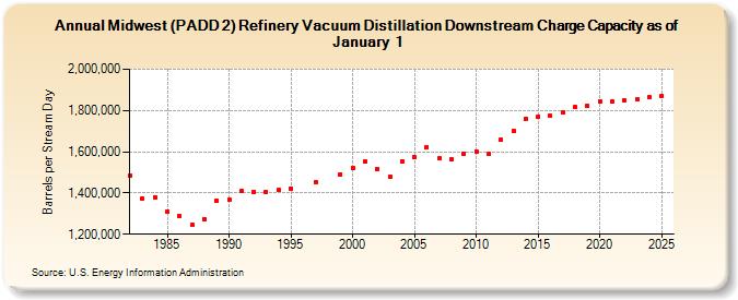 Midwest (PADD 2) Refinery Vacuum Distillation Downstream Charge Capacity as of January 1 (Barrels per Stream Day)