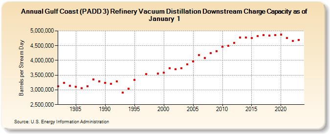 Gulf Coast (PADD 3) Refinery Vacuum Distillation Downstream Charge Capacity as of January 1 (Barrels per Stream Day)