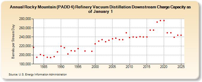 Rocky Mountain (PADD 4) Refinery Vacuum Distillation Downstream Charge Capacity as of January 1 (Barrels per Stream Day)