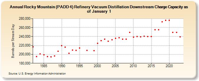 Rocky Mountain (PADD 4) Refinery Vacuum Distillation Downstream Charge Capacity as of January 1 (Barrels per Stream Day)
