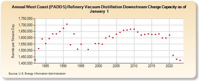 West Coast (PADD 5) Refinery Vacuum Distillation Downstream Charge Capacity as of January 1 (Barrels per Stream Day)