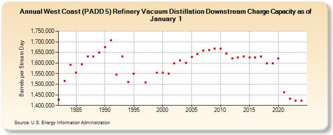 West Coast (PADD 5) Refinery Vacuum Distillation Downstream Charge Capacity as of January 1 (Barrels per Stream Day)