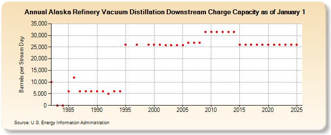 Alaska Refinery Vacuum Distillation Downstream Charge Capacity as of January 1 (Barrels per Stream Day)