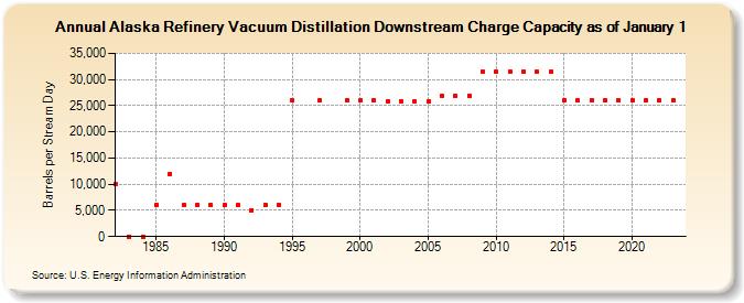 Alaska Refinery Vacuum Distillation Downstream Charge Capacity as of January 1 (Barrels per Stream Day)