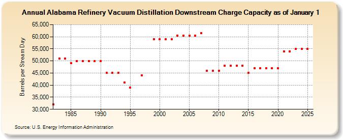 Alabama Refinery Vacuum Distillation Downstream Charge Capacity as of January 1 (Barrels per Stream Day)
