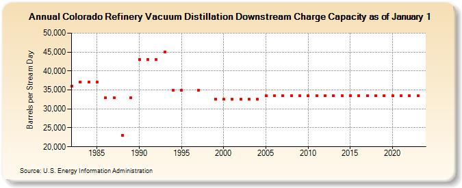 Colorado Refinery Vacuum Distillation Downstream Charge Capacity as of January 1 (Barrels per Stream Day)