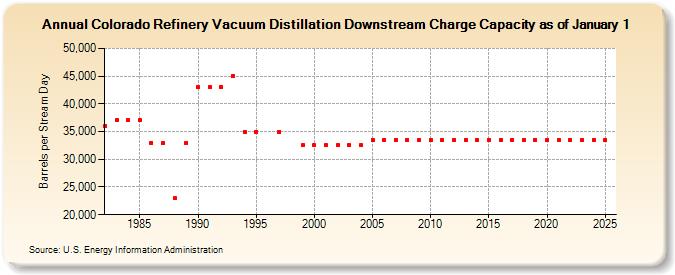 Colorado Refinery Vacuum Distillation Downstream Charge Capacity as of January 1 (Barrels per Stream Day)