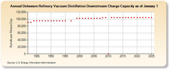 Delaware Refinery Vacuum Distillation Downstream Charge Capacity as of January 1 (Barrels per Stream Day)