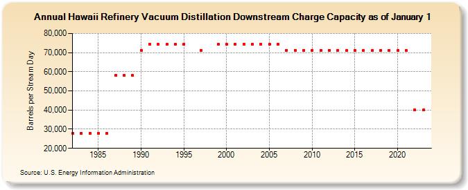 Hawaii Refinery Vacuum Distillation Downstream Charge Capacity as of January 1 (Barrels per Stream Day)