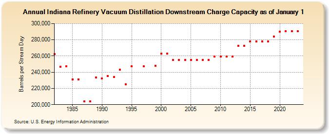 Indiana Refinery Vacuum Distillation Downstream Charge Capacity as of January 1 (Barrels per Stream Day)