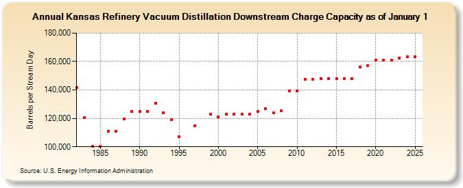 Kansas Refinery Vacuum Distillation Downstream Charge Capacity as of January 1 (Barrels per Stream Day)