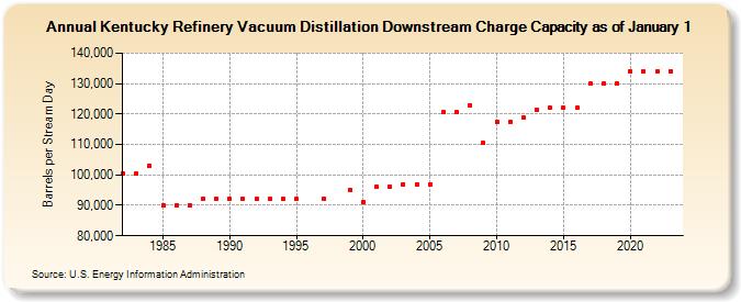 Kentucky Refinery Vacuum Distillation Downstream Charge Capacity as of January 1 (Barrels per Stream Day)