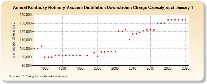 Kentucky Refinery Vacuum Distillation Downstream Charge Capacity as of January 1 (Barrels per Stream Day)
