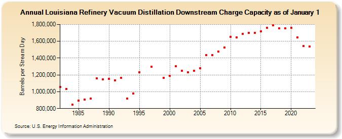 Louisiana Refinery Vacuum Distillation Downstream Charge Capacity as of January 1 (Barrels per Stream Day)