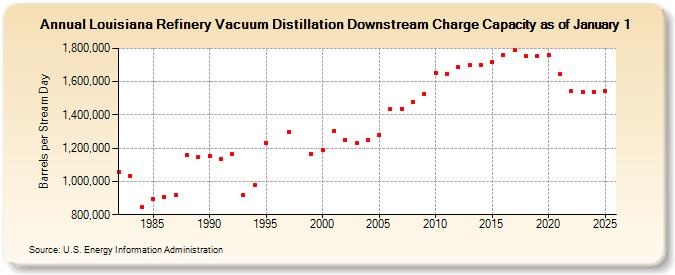 Louisiana Refinery Vacuum Distillation Downstream Charge Capacity as of January 1 (Barrels per Stream Day)