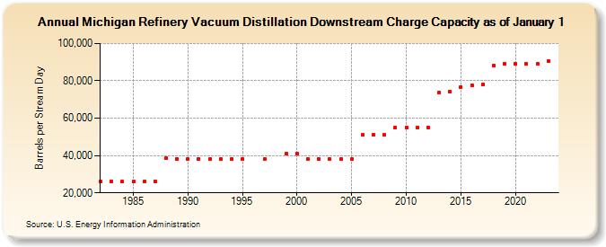 Michigan Refinery Vacuum Distillation Downstream Charge Capacity as of January 1 (Barrels per Stream Day)